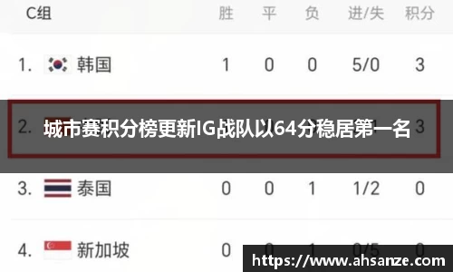 城市赛积分榜更新IG战队以64分稳居第一名